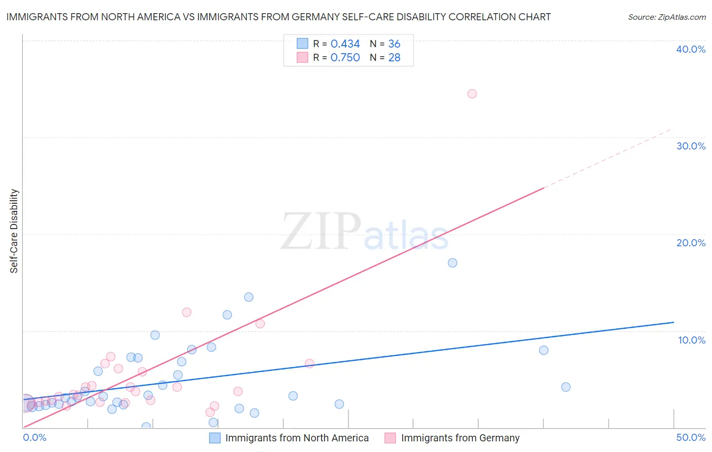 Immigrants from North America vs Immigrants from Germany Self-Care Disability