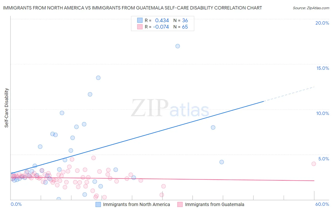 Immigrants from North America vs Immigrants from Guatemala Self-Care Disability