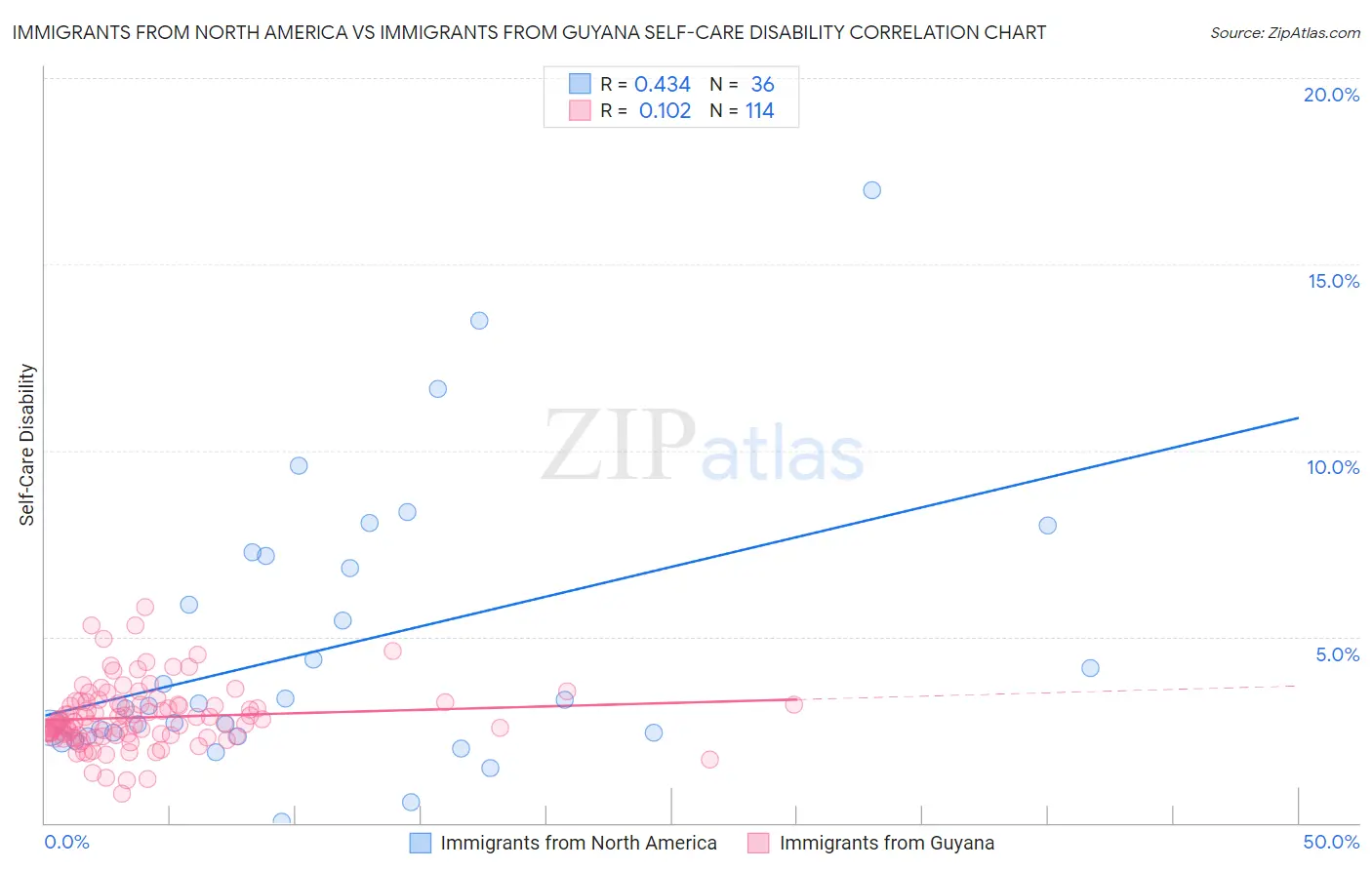 Immigrants from North America vs Immigrants from Guyana Self-Care Disability