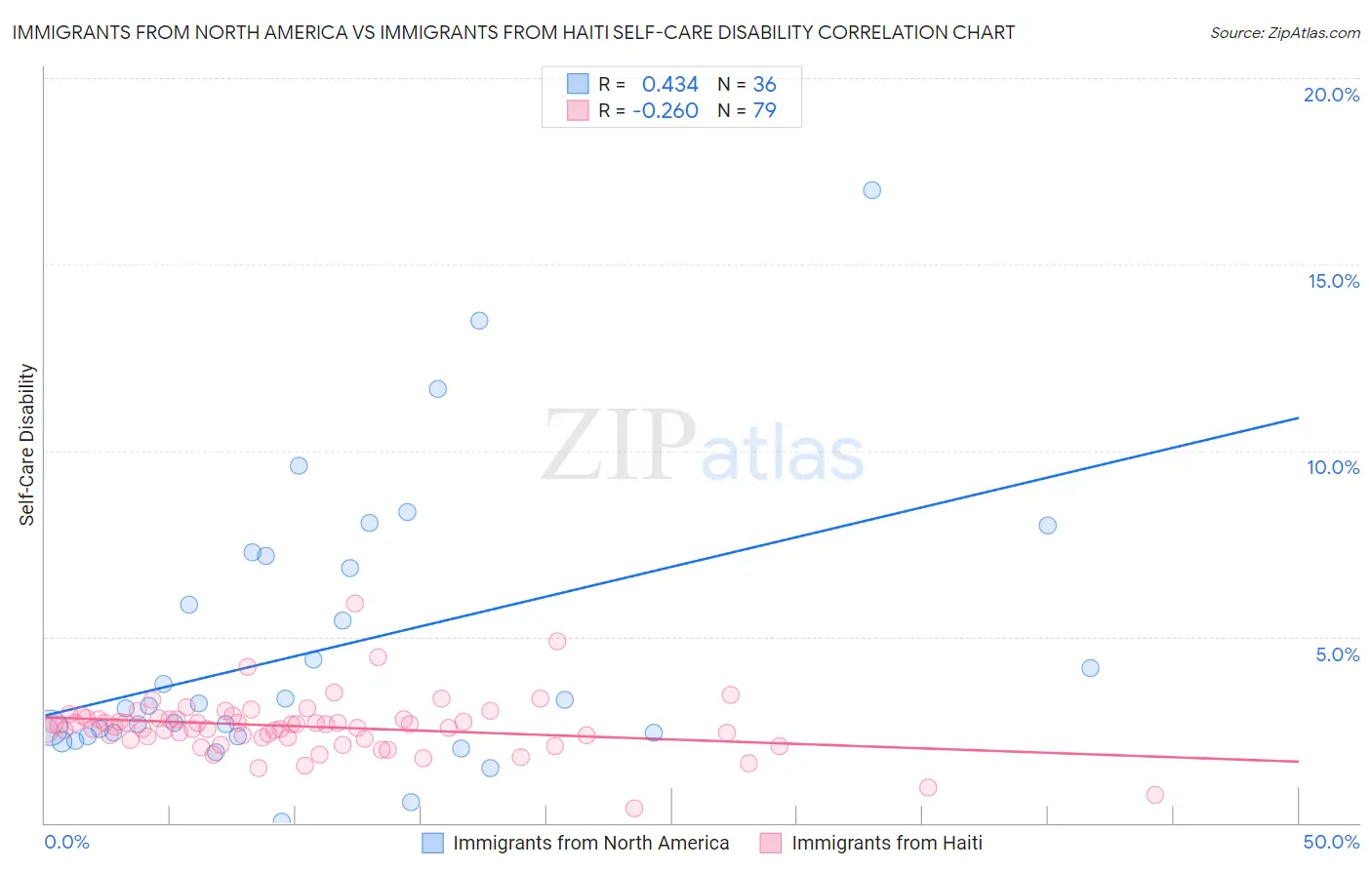 Immigrants from North America vs Immigrants from Haiti Self-Care Disability