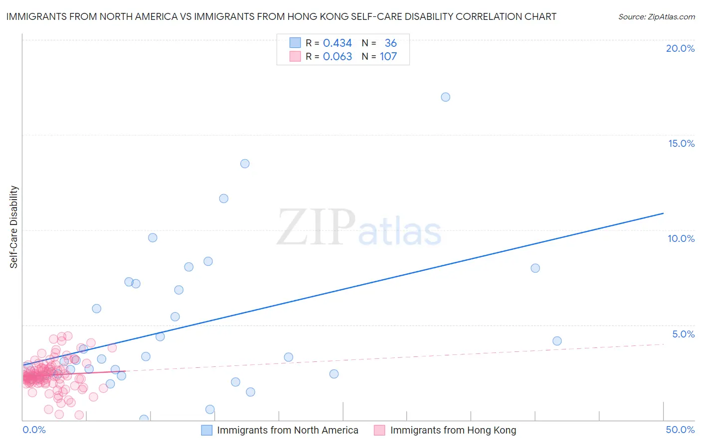Immigrants from North America vs Immigrants from Hong Kong Self-Care Disability