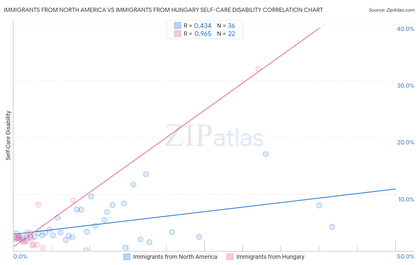 Immigrants from North America vs Immigrants from Hungary Self-Care Disability