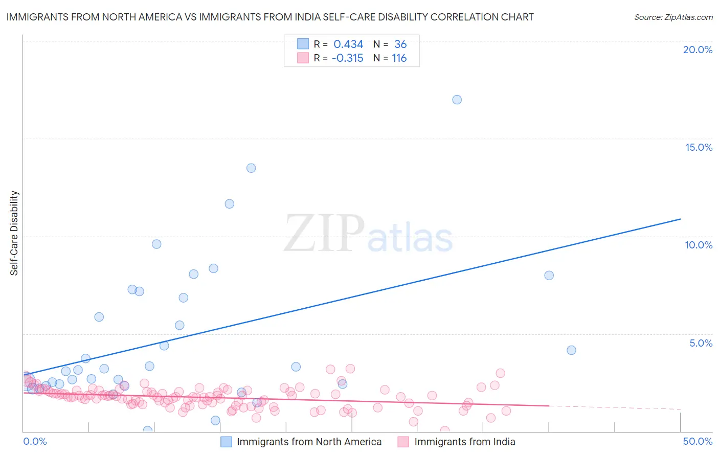 Immigrants from North America vs Immigrants from India Self-Care Disability