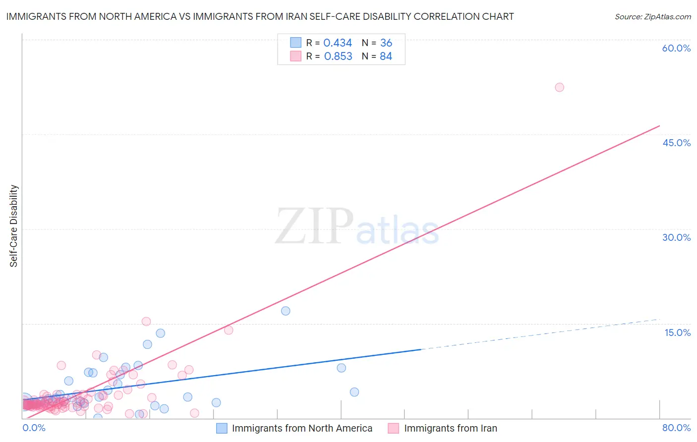 Immigrants from North America vs Immigrants from Iran Self-Care Disability