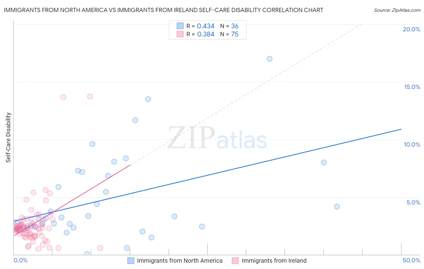 Immigrants from North America vs Immigrants from Ireland Self-Care Disability