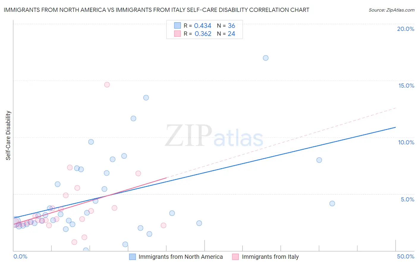 Immigrants from North America vs Immigrants from Italy Self-Care Disability