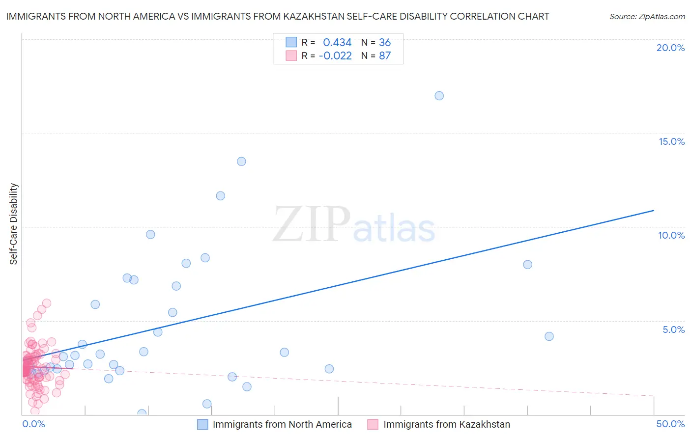 Immigrants from North America vs Immigrants from Kazakhstan Self-Care Disability
