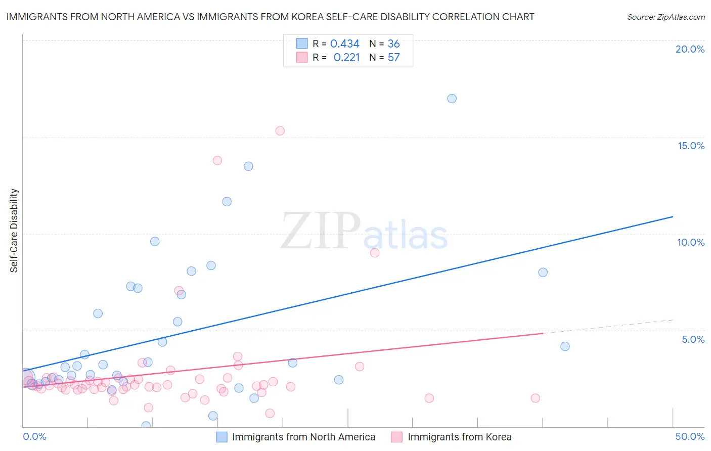 Immigrants from North America vs Immigrants from Korea Self-Care Disability