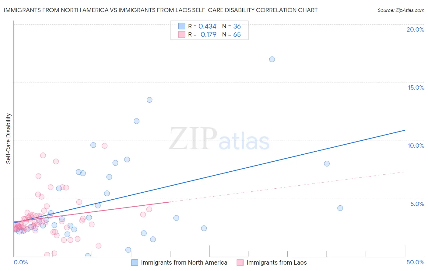 Immigrants from North America vs Immigrants from Laos Self-Care Disability