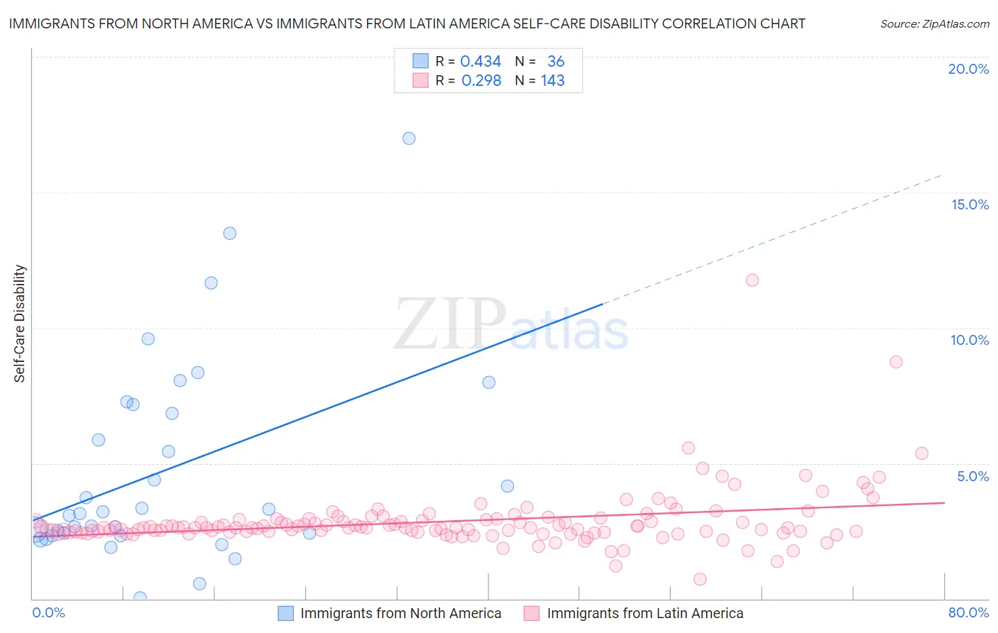 Immigrants from North America vs Immigrants from Latin America Self-Care Disability