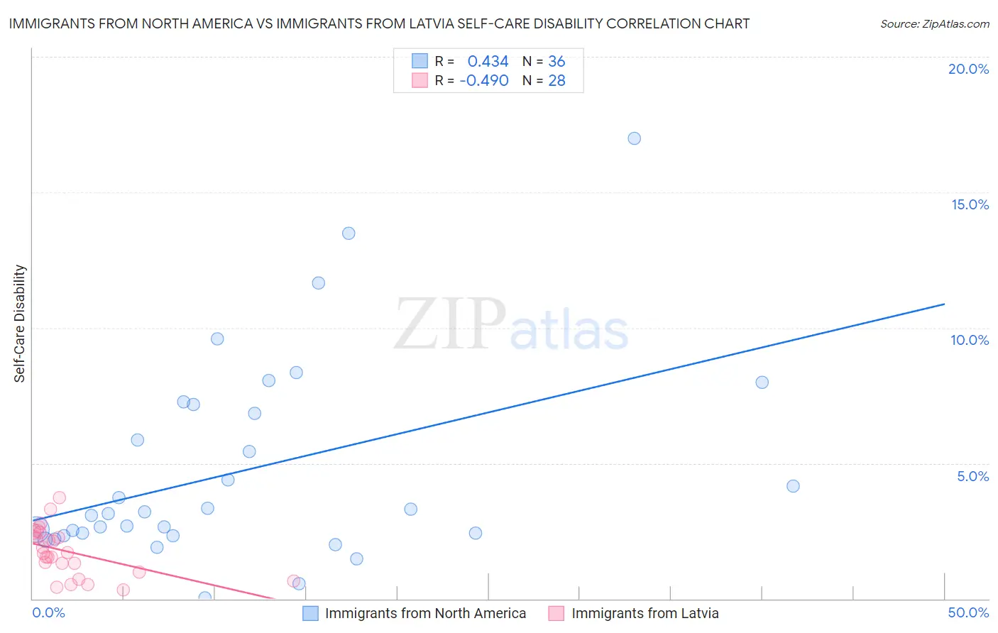 Immigrants from North America vs Immigrants from Latvia Self-Care Disability