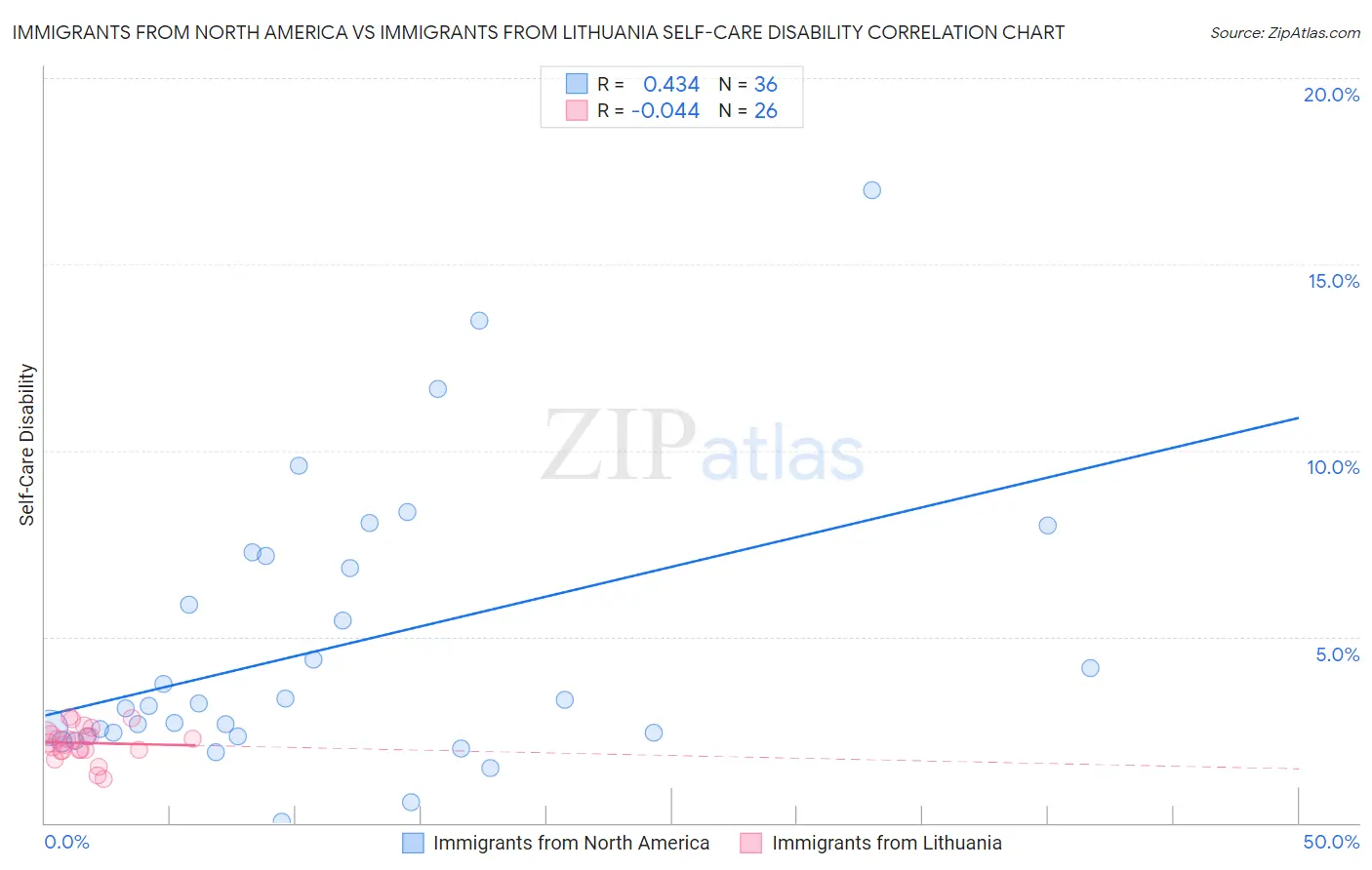 Immigrants from North America vs Immigrants from Lithuania Self-Care Disability
