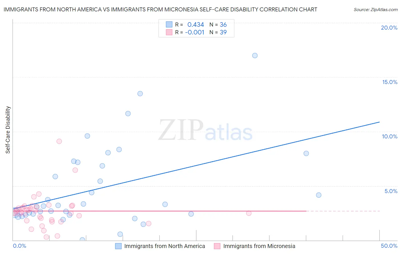 Immigrants from North America vs Immigrants from Micronesia Self-Care Disability
