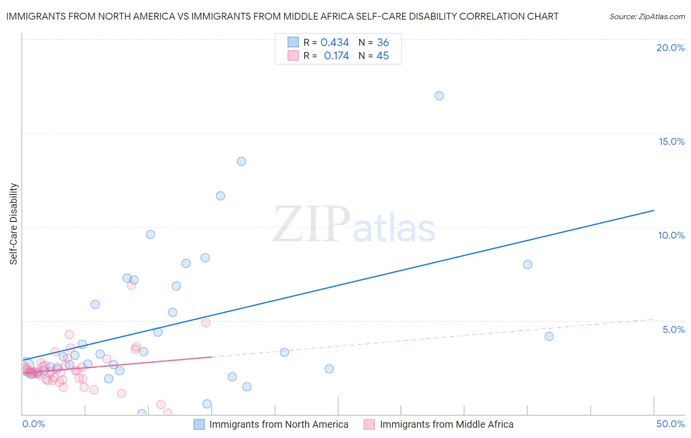 Immigrants from North America vs Immigrants from Middle Africa Self-Care Disability