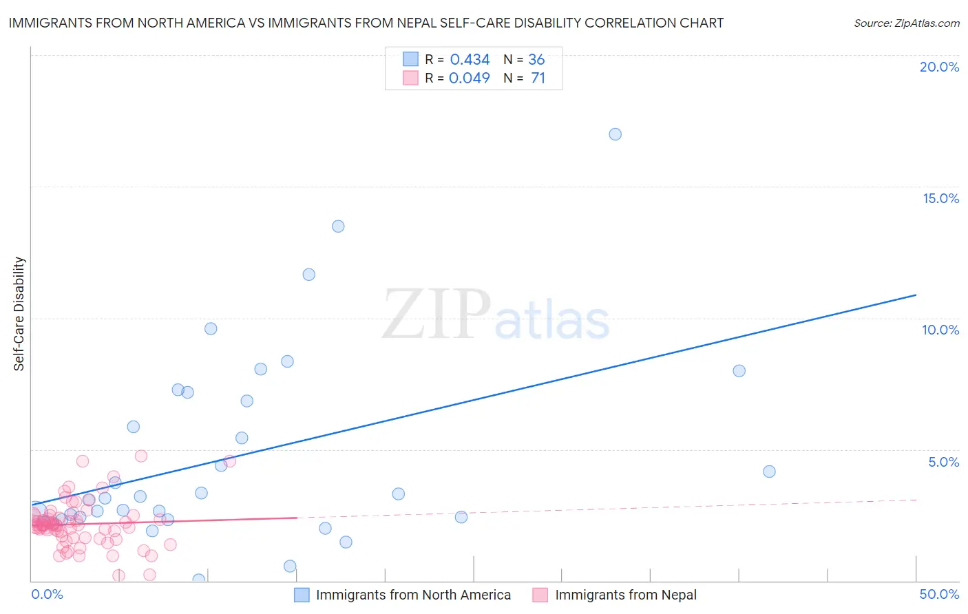 Immigrants from North America vs Immigrants from Nepal Self-Care Disability