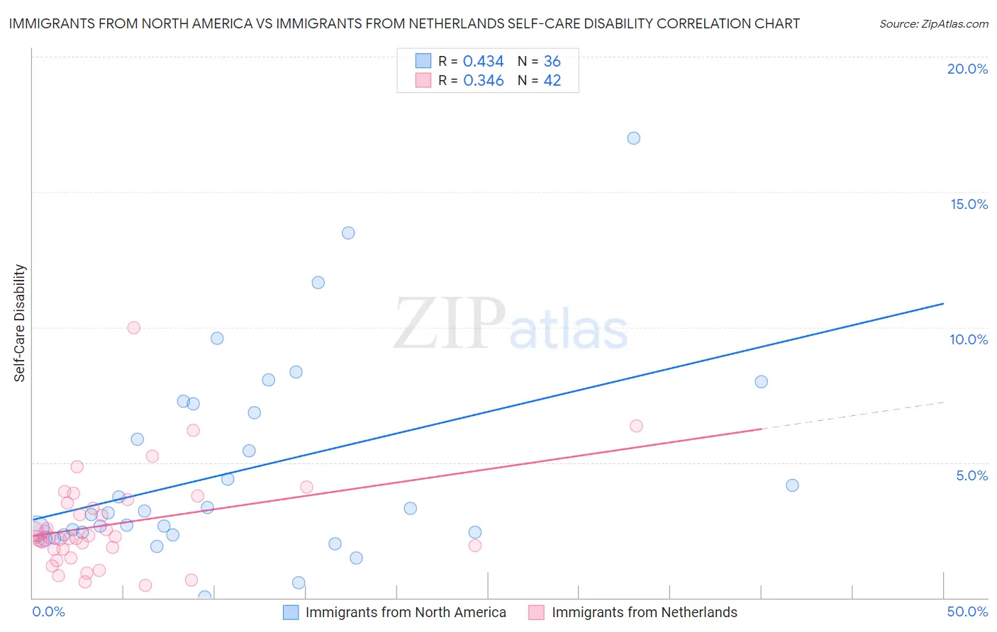 Immigrants from North America vs Immigrants from Netherlands Self-Care Disability