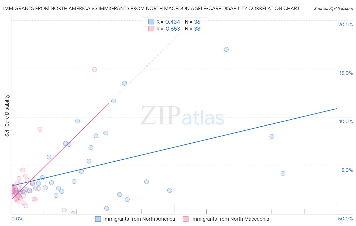 Immigrants from North America vs Immigrants from North Macedonia Self-Care Disability