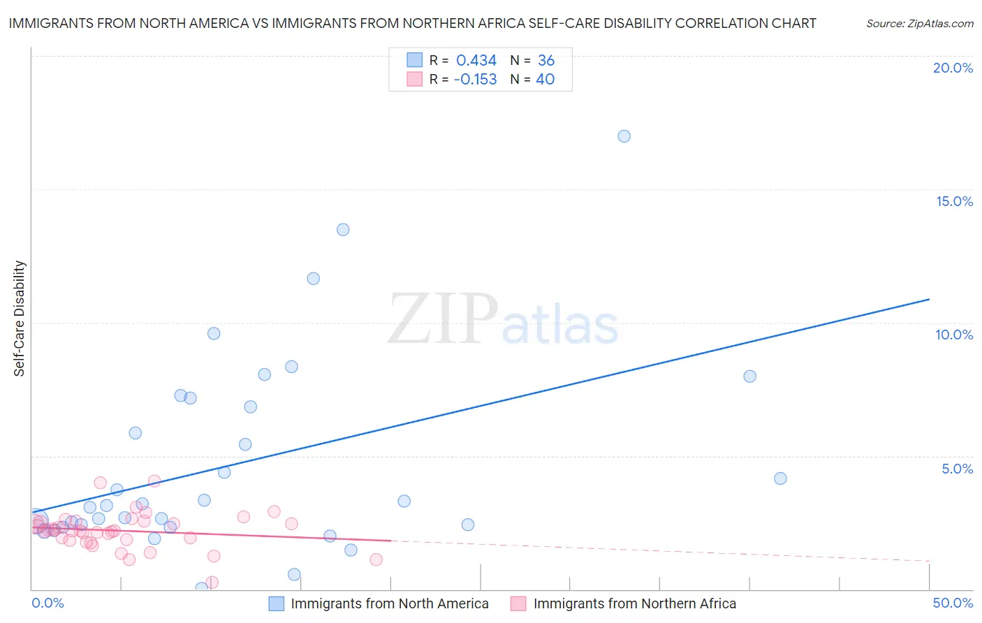 Immigrants from North America vs Immigrants from Northern Africa Self-Care Disability