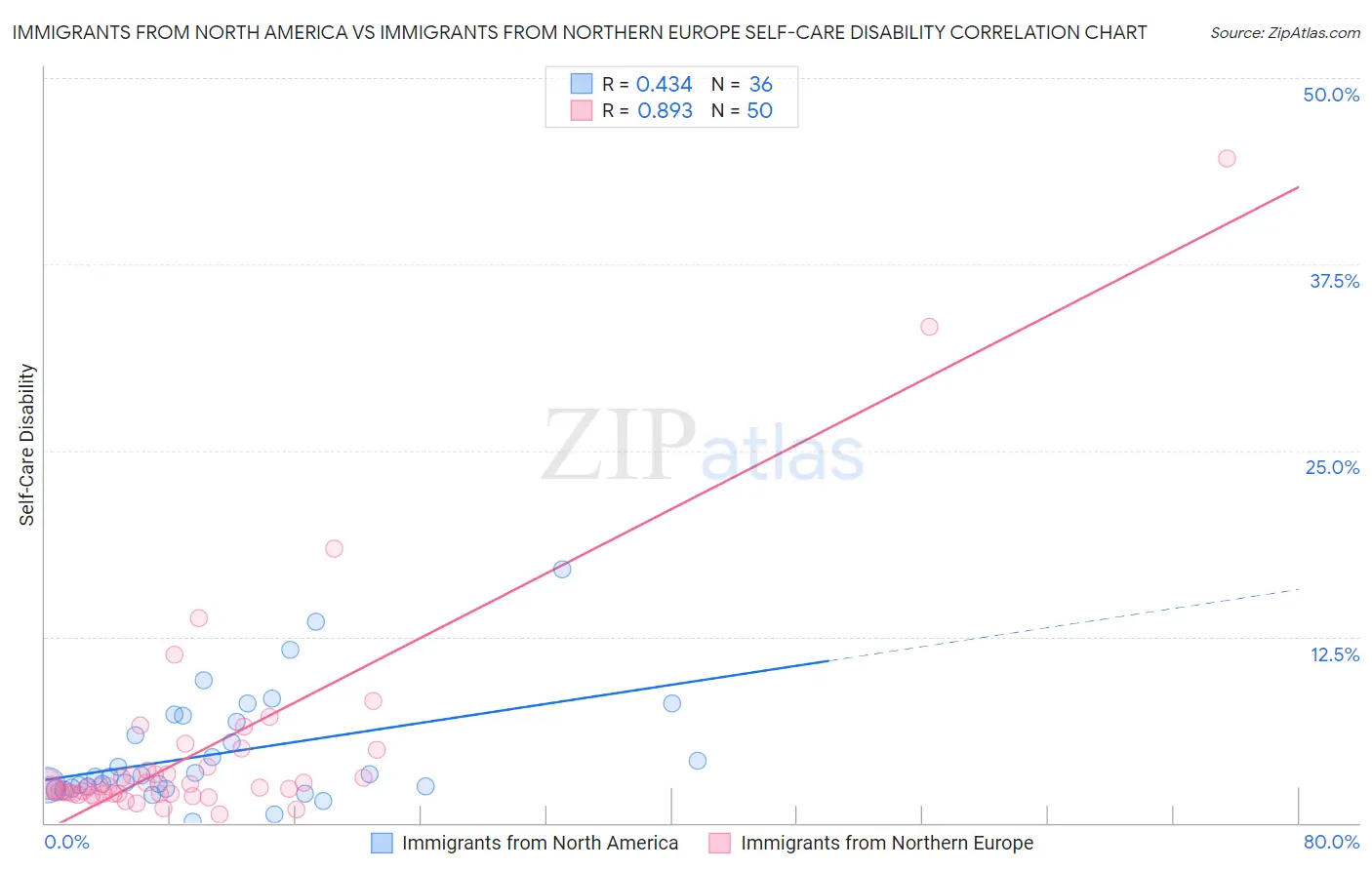 Immigrants from North America vs Immigrants from Northern Europe Self-Care Disability