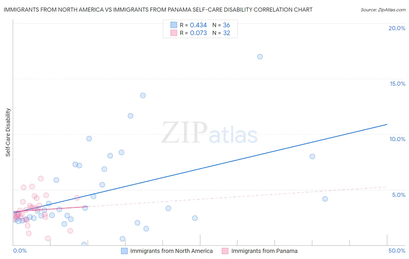 Immigrants from North America vs Immigrants from Panama Self-Care Disability