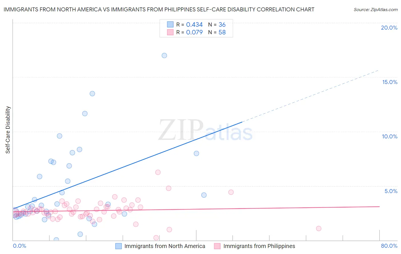 Immigrants from North America vs Immigrants from Philippines Self-Care Disability