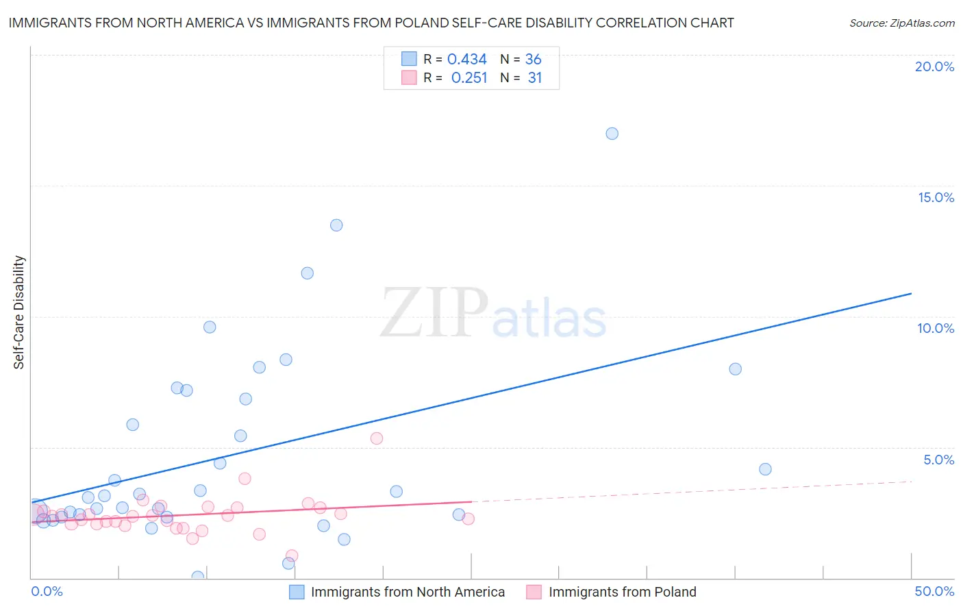 Immigrants from North America vs Immigrants from Poland Self-Care Disability