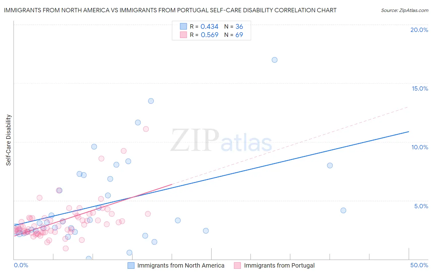 Immigrants from North America vs Immigrants from Portugal Self-Care Disability
