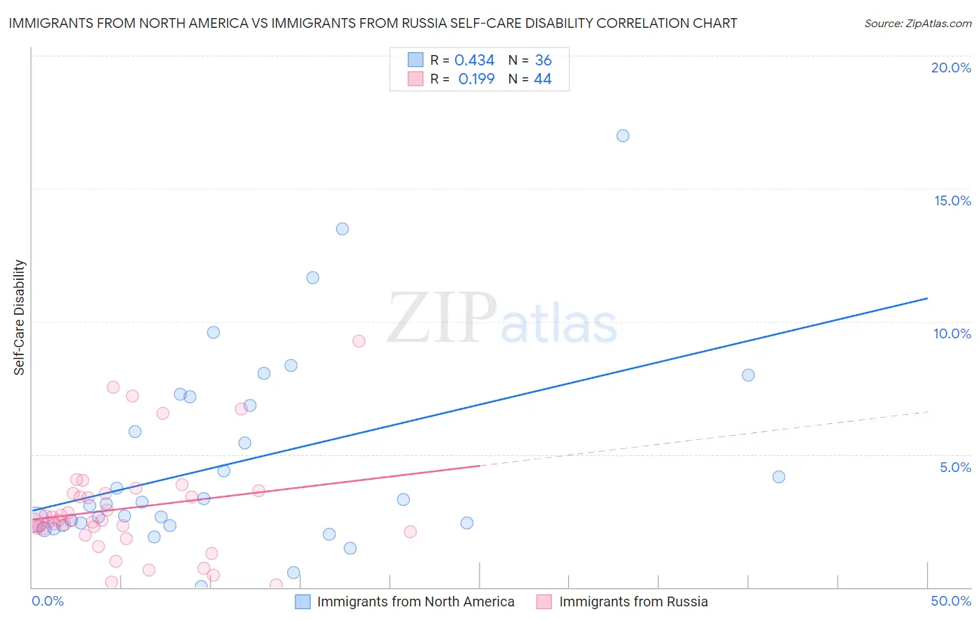 Immigrants from North America vs Immigrants from Russia Self-Care Disability