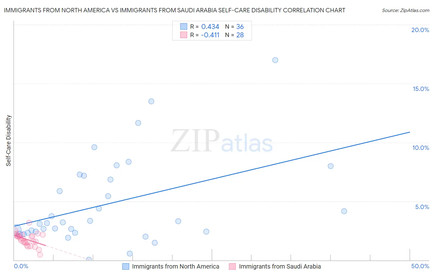 Immigrants from North America vs Immigrants from Saudi Arabia Self-Care Disability