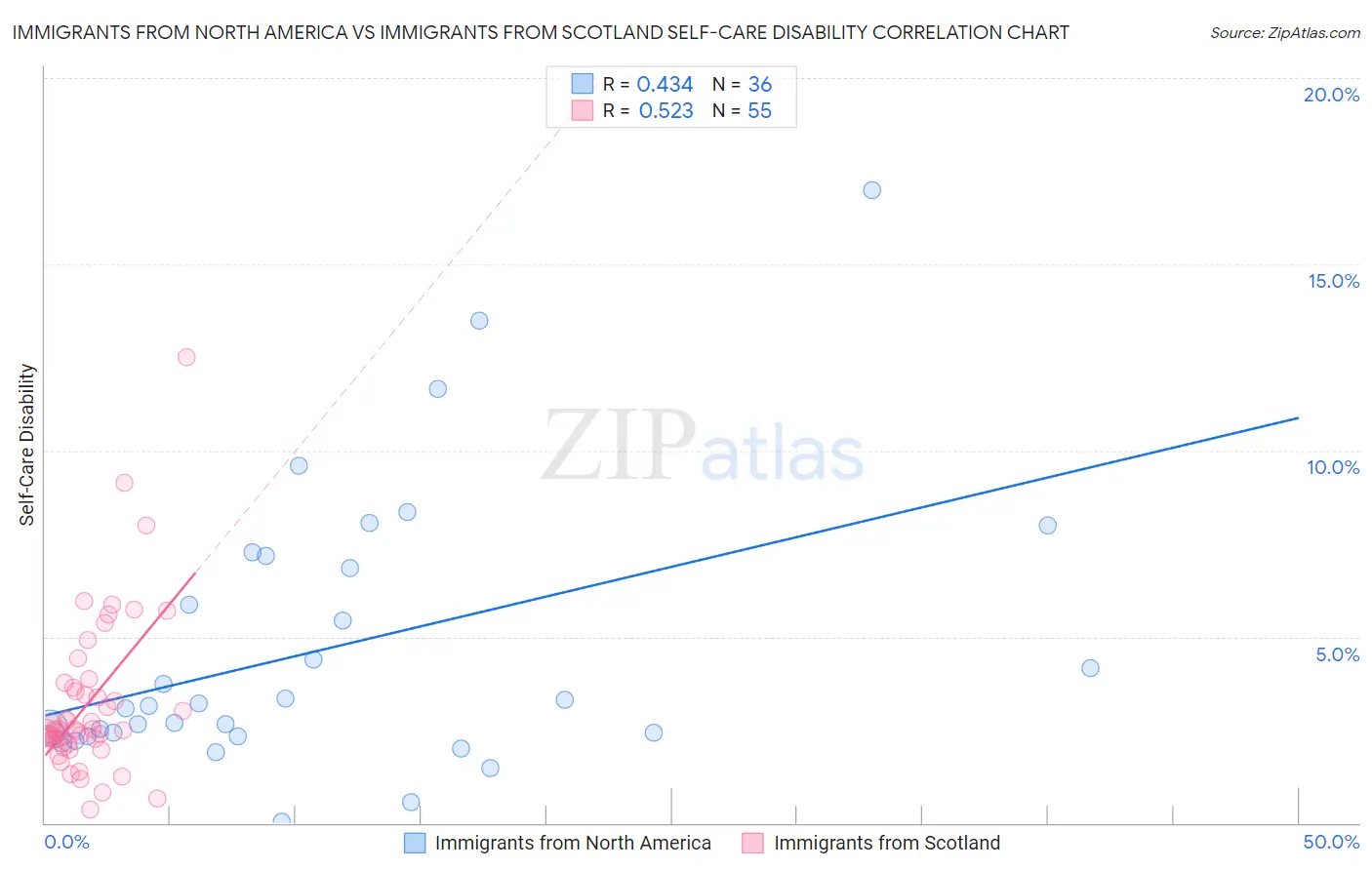 Immigrants from North America vs Immigrants from Scotland Self-Care Disability