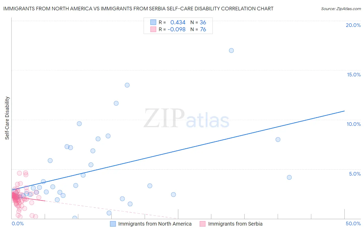Immigrants from North America vs Immigrants from Serbia Self-Care Disability