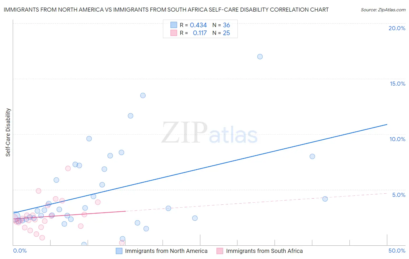 Immigrants from North America vs Immigrants from South Africa Self-Care Disability