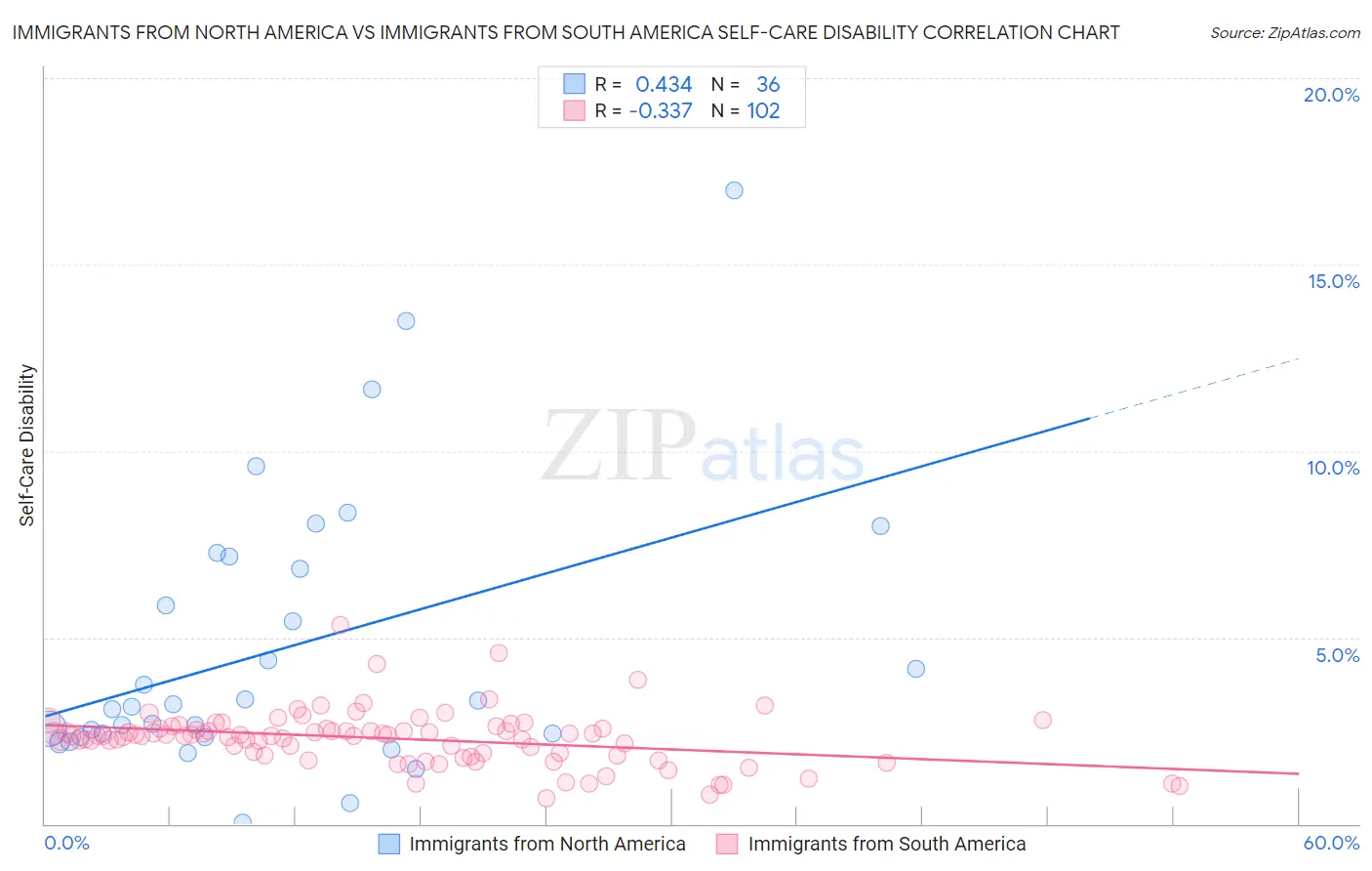 Immigrants from North America vs Immigrants from South America Self-Care Disability