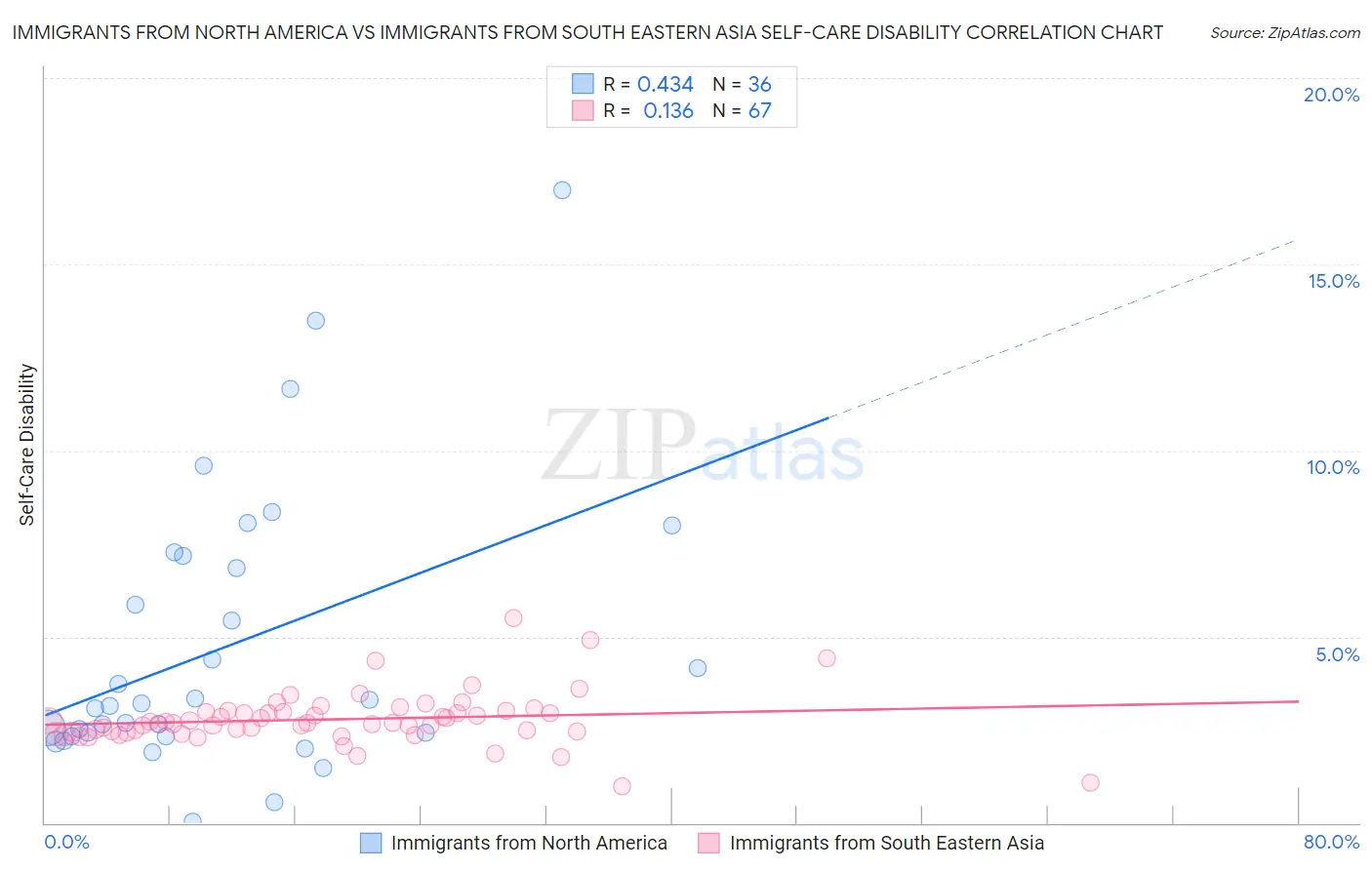 Immigrants from North America vs Immigrants from South Eastern Asia Self-Care Disability