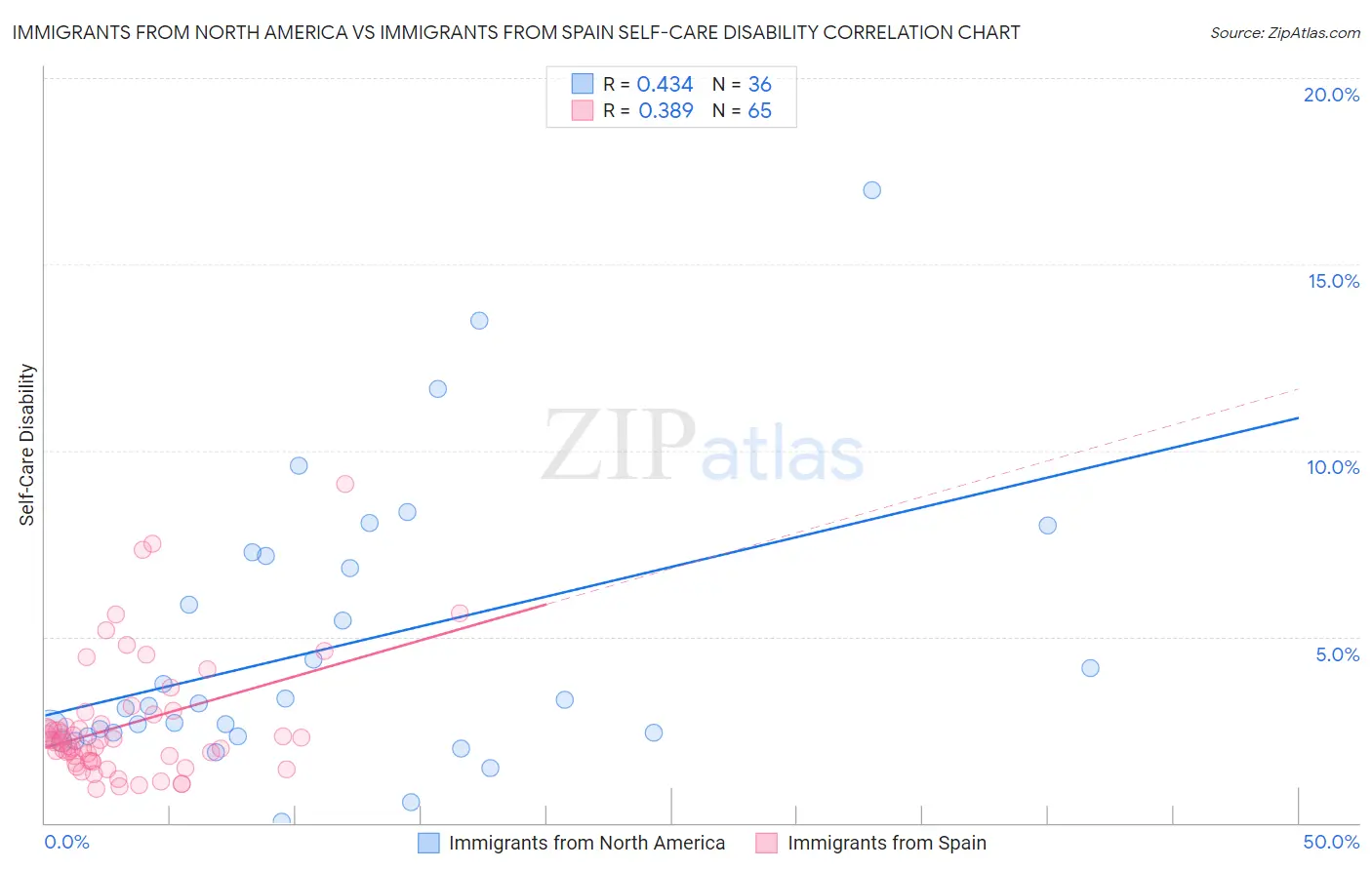 Immigrants from North America vs Immigrants from Spain Self-Care Disability