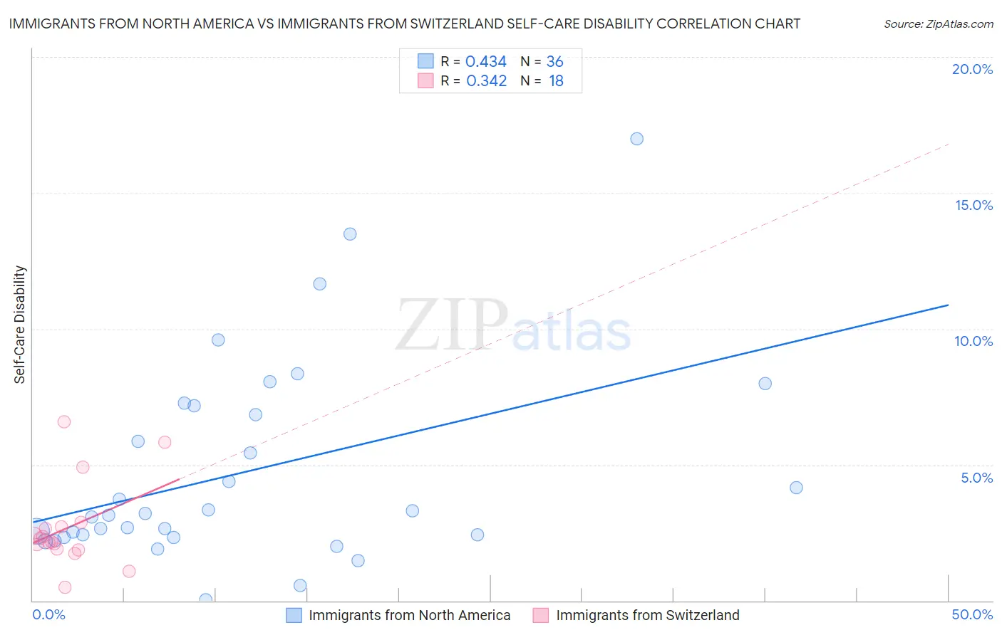 Immigrants from North America vs Immigrants from Switzerland Self-Care Disability