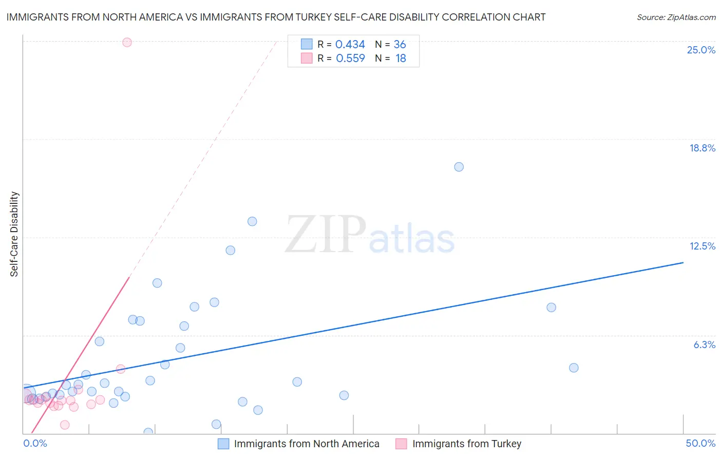 Immigrants from North America vs Immigrants from Turkey Self-Care Disability