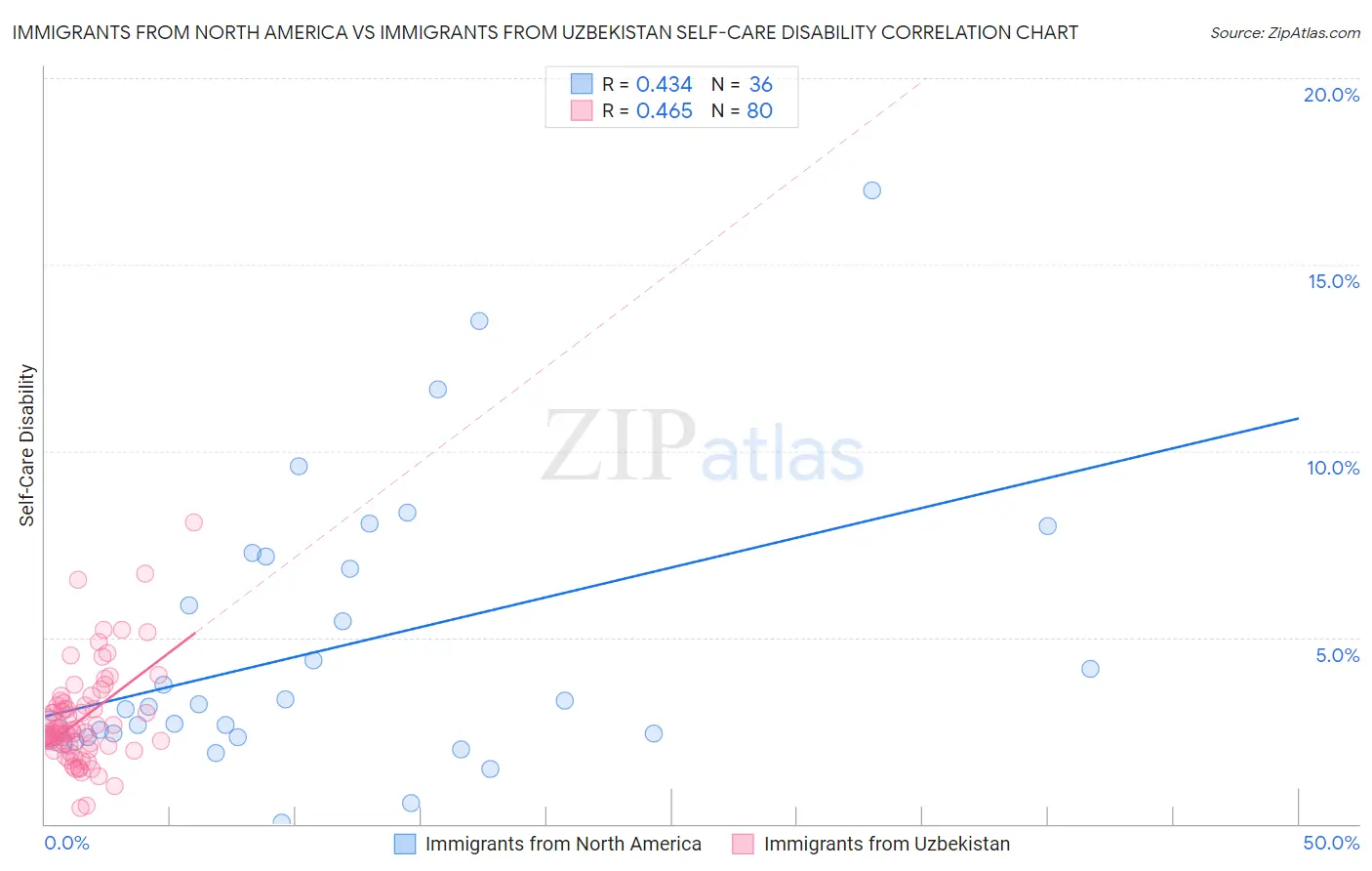 Immigrants from North America vs Immigrants from Uzbekistan Self-Care Disability