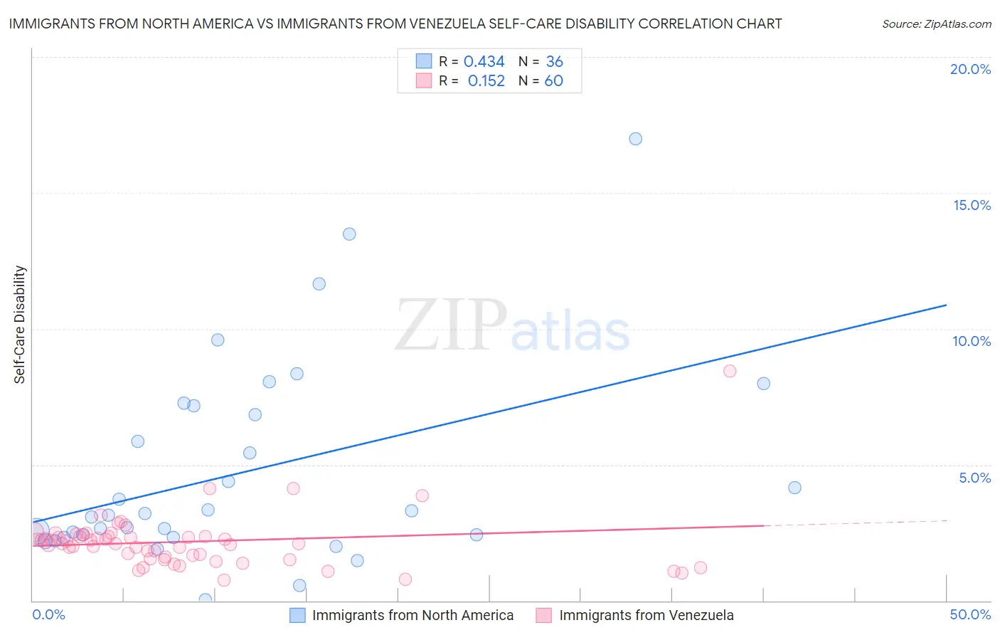 Immigrants from North America vs Immigrants from Venezuela Self-Care Disability