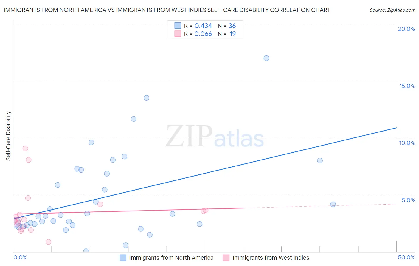 Immigrants from North America vs Immigrants from West Indies Self-Care Disability