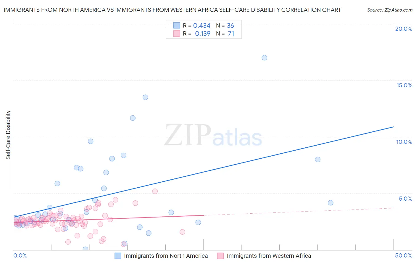 Immigrants from North America vs Immigrants from Western Africa Self-Care Disability
