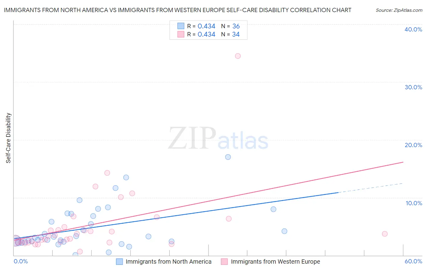 Immigrants from North America vs Immigrants from Western Europe Self-Care Disability