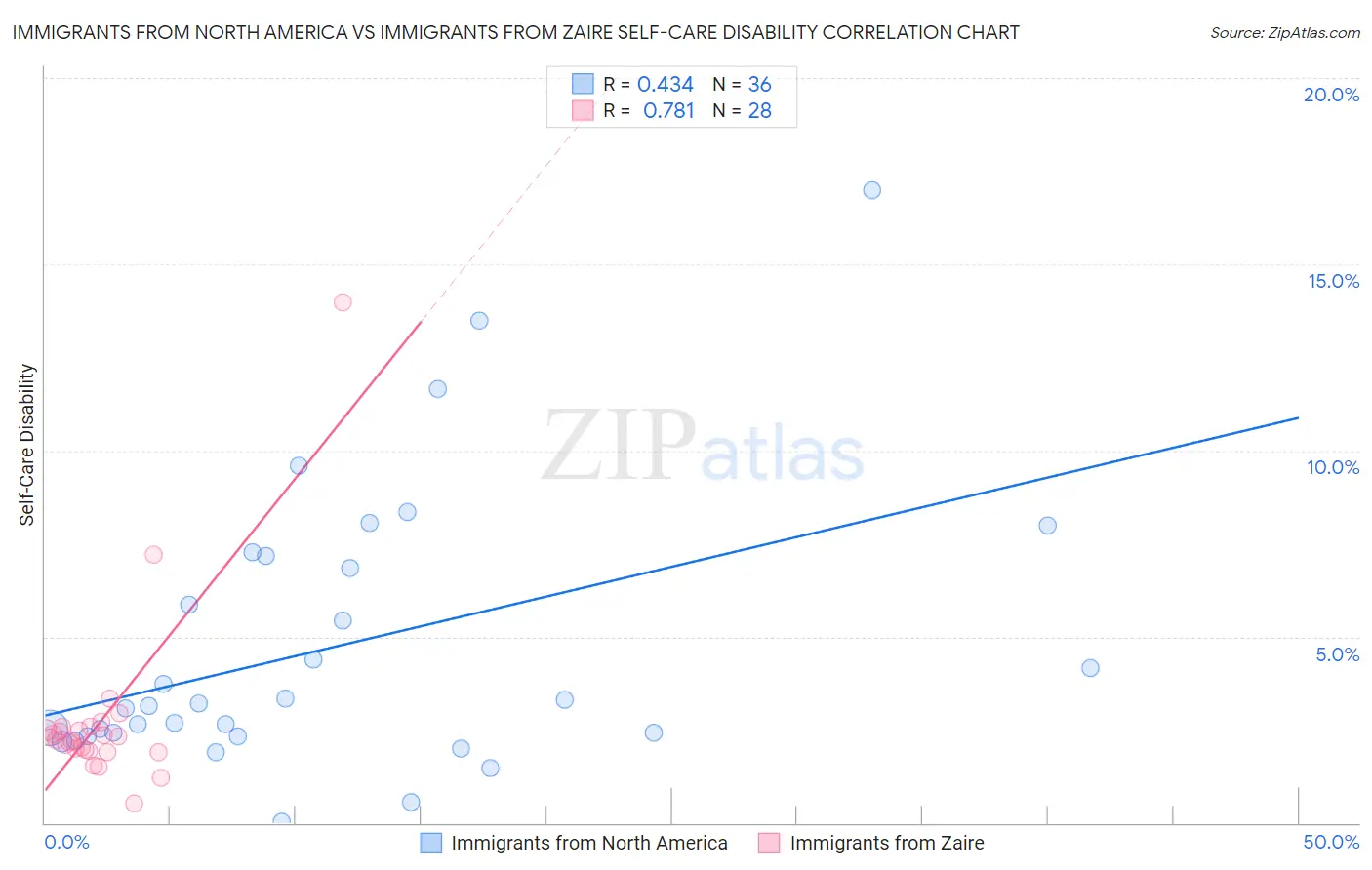 Immigrants from North America vs Immigrants from Zaire Self-Care Disability
