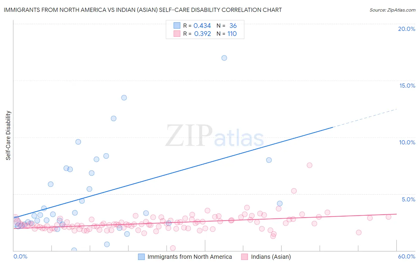 Immigrants from North America vs Indian (Asian) Self-Care Disability