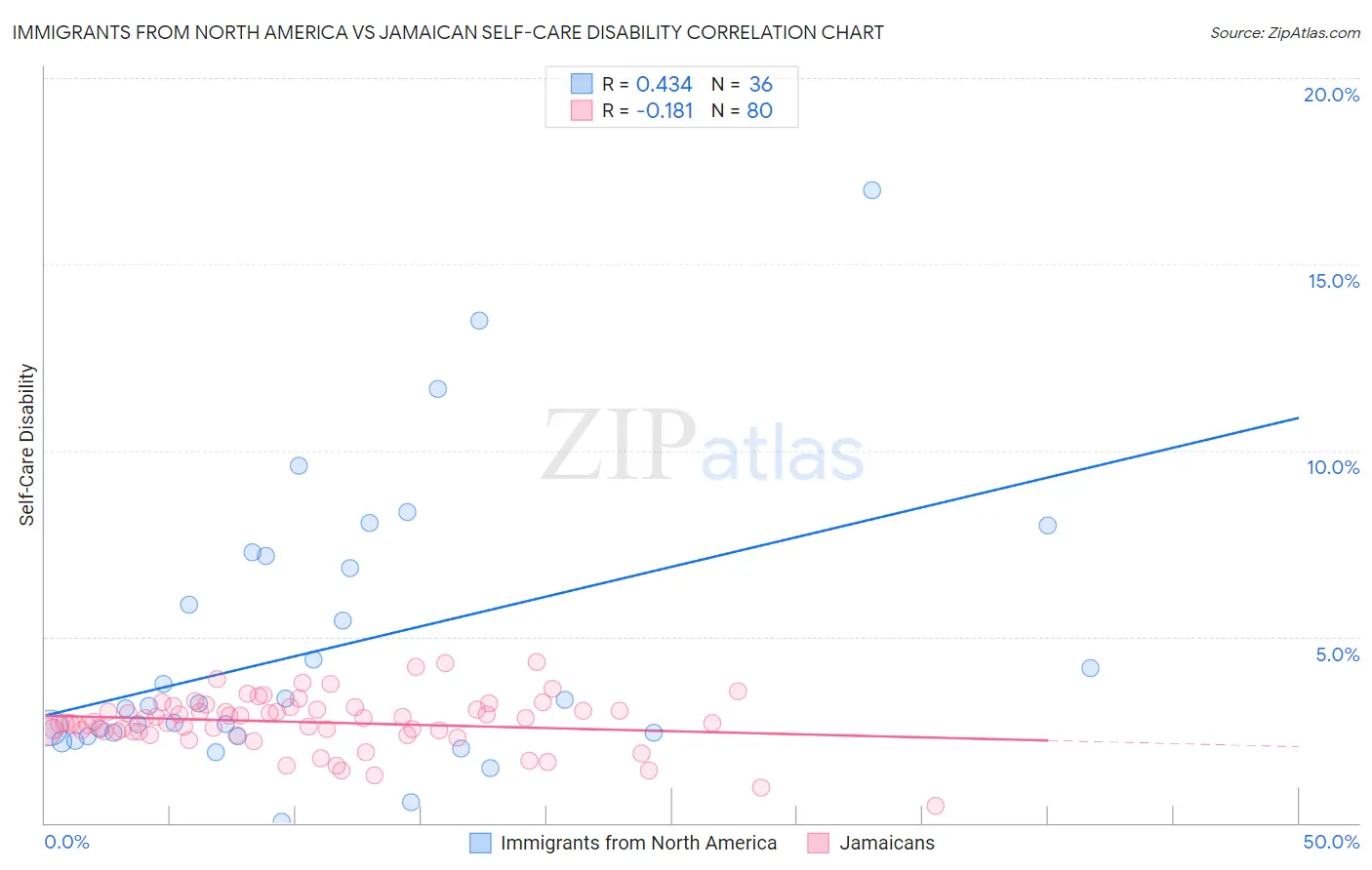 Immigrants from North America vs Jamaican Self-Care Disability