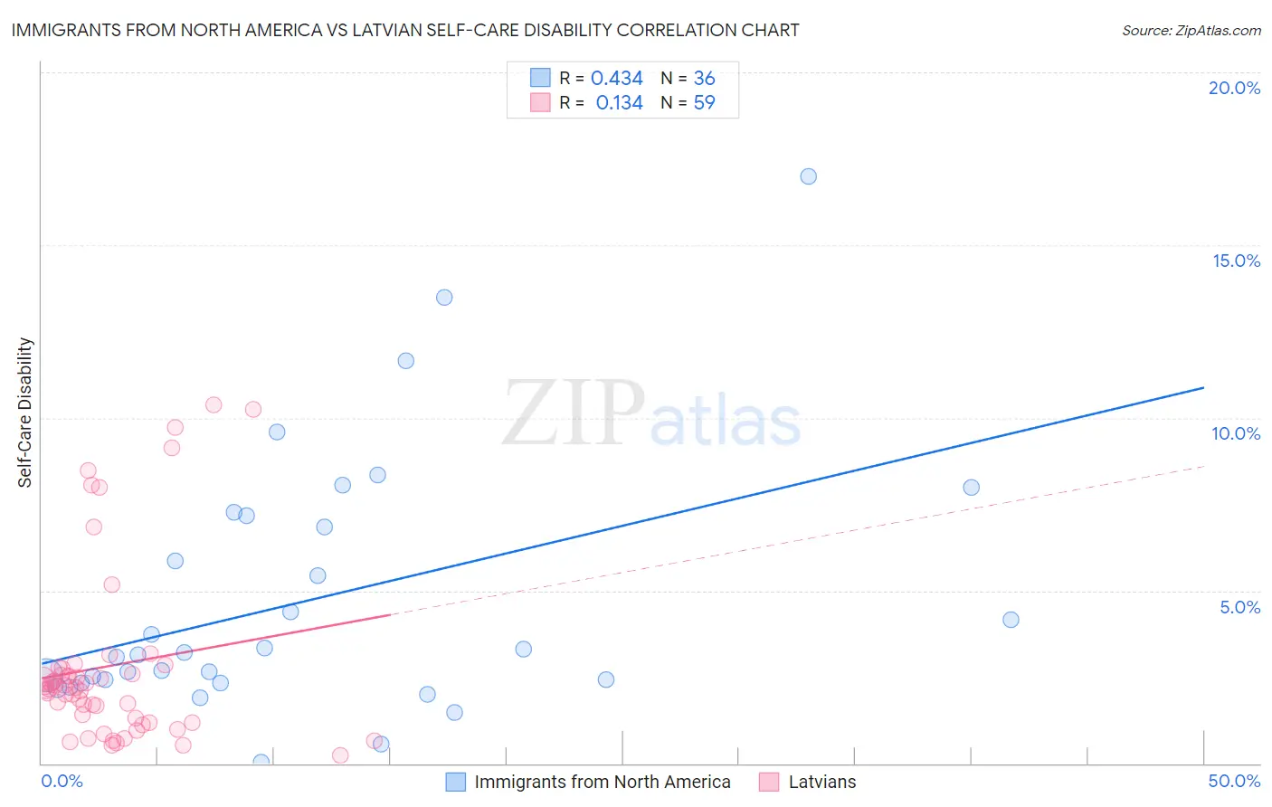 Immigrants from North America vs Latvian Self-Care Disability