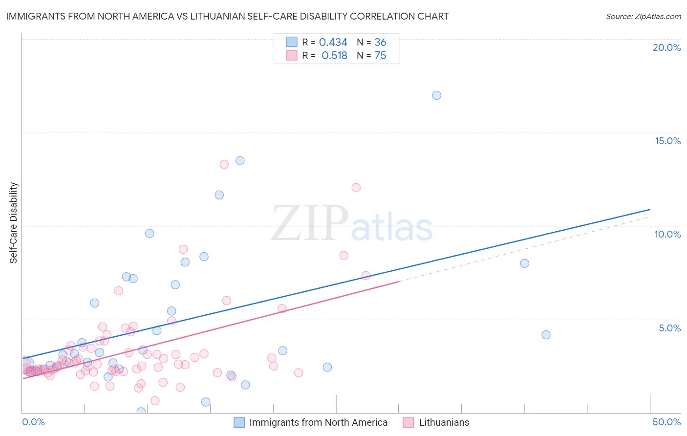 Immigrants from North America vs Lithuanian Self-Care Disability