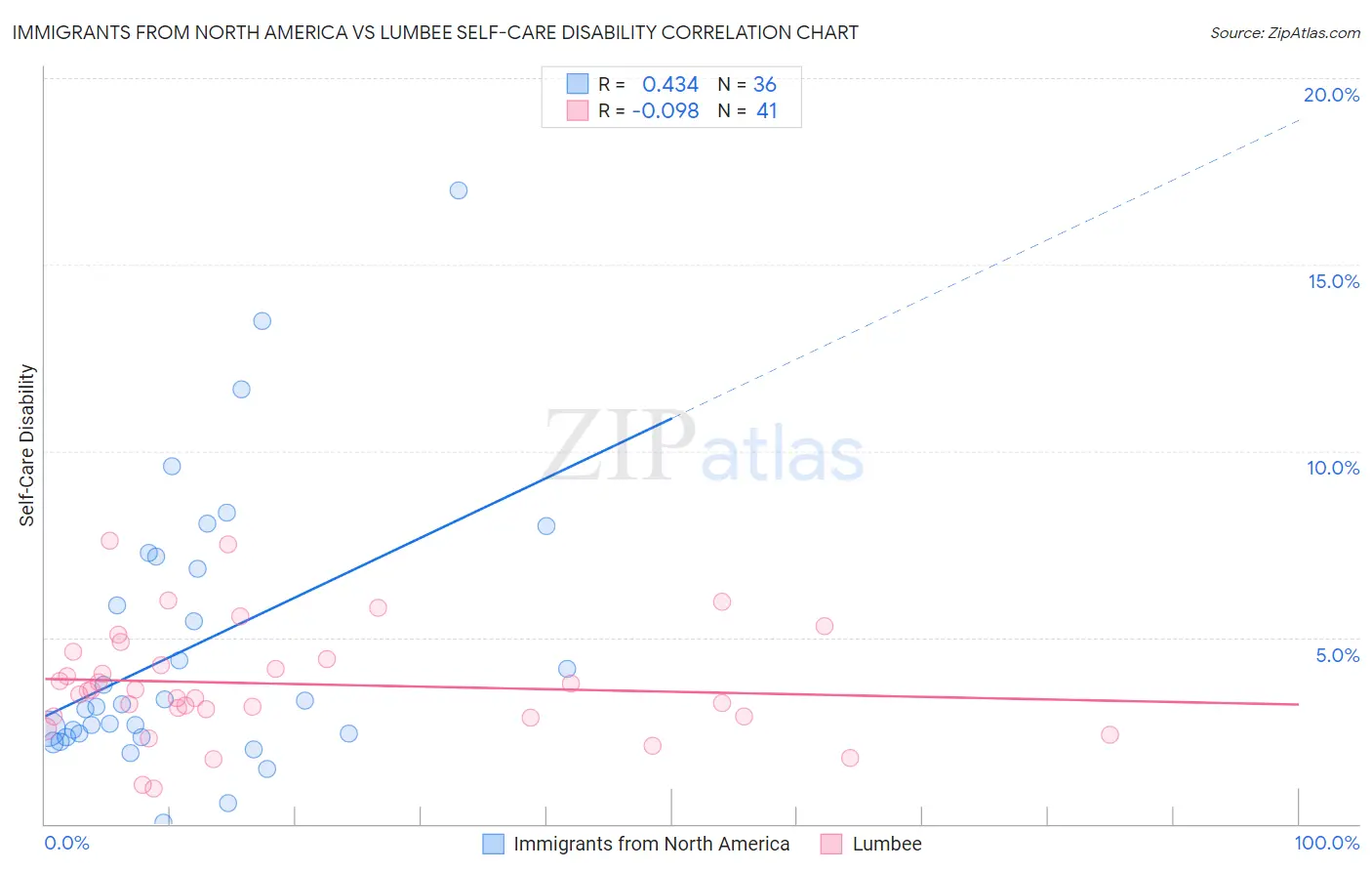 Immigrants from North America vs Lumbee Self-Care Disability