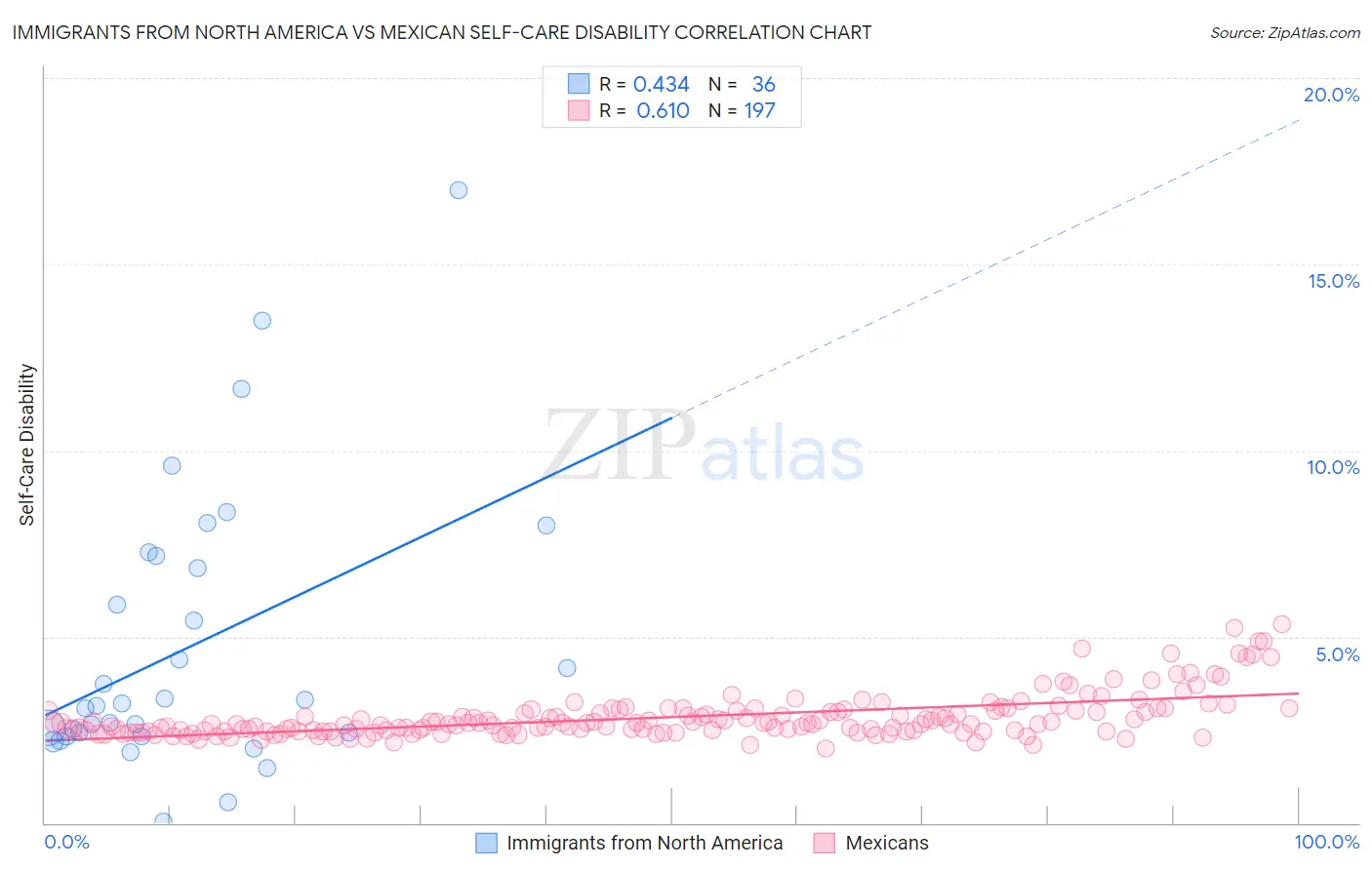 Immigrants from North America vs Mexican Self-Care Disability