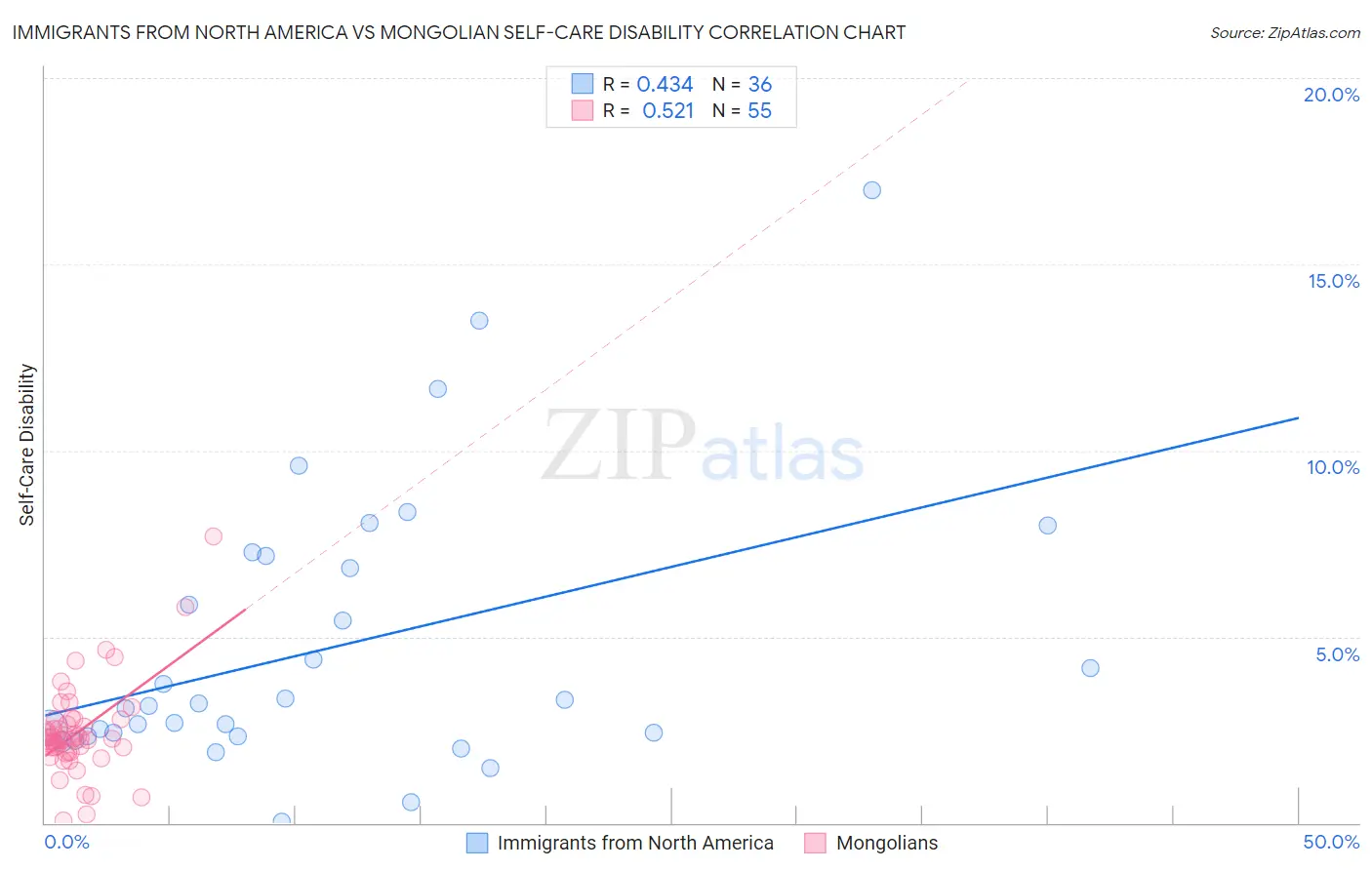 Immigrants from North America vs Mongolian Self-Care Disability